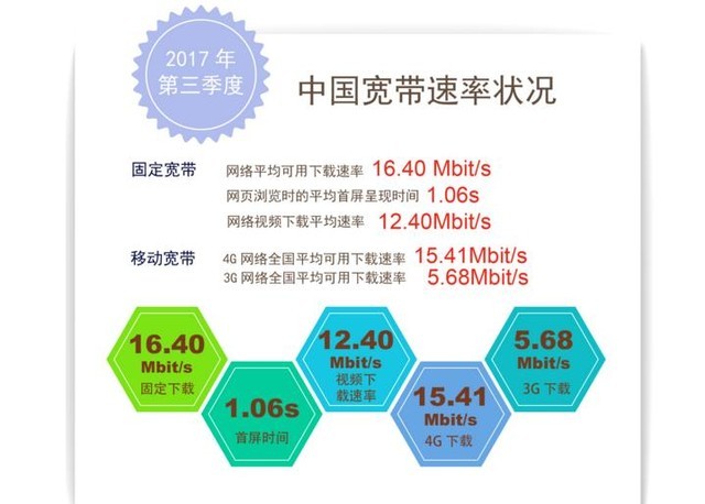 11.11秒杀告别小水管 谁家100M宽带划算?